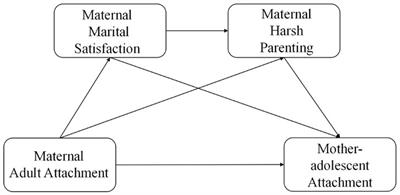 Maternal adult attachment and mother-adolescent attachment: the chain mediating role of marital satisfaction and harsh parenting